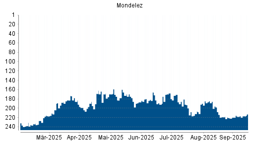 BOTSI®-Advisor Hochstufung Mondelez International von Rang 109 auf Rang 80