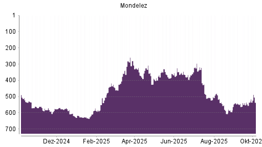 BOTSI®-Advisor Hochstufung Mondelez von Rang 536 auf ...