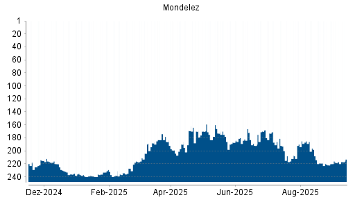 BOTSI®-Advisor Abstufung Mondelez von Rang 198 auf ...