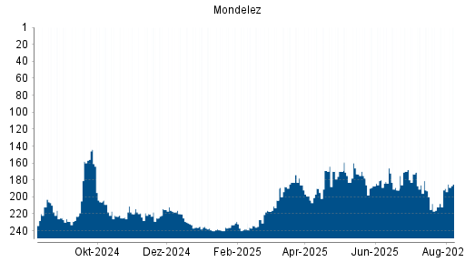 BOTSI®-Advisor Abstufung Mondelez von Rang 178 auf ...