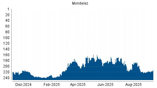 BOTSI®-Advisor Abstufung Mondelez von Rang 219 auf ...