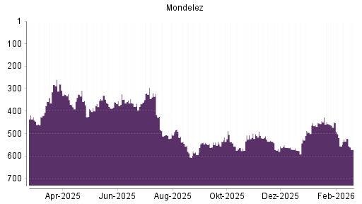 BOTSI®-Advisor Abstufung Mondelez von Rang 449 auf ...