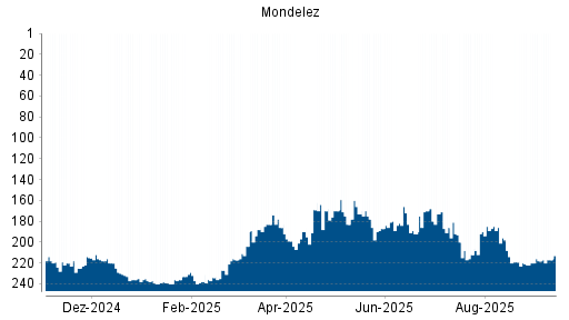 BOTSI®-Advisor Hochstufung Mondelez International von Rang 73 auf Rang 53