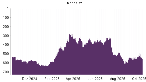 BOTSI®-Advisor Abstufung Mondelez von Rang 488 auf ... BOTSI®-Advisor Abstufung Mondelez von Rang 488 auf ...