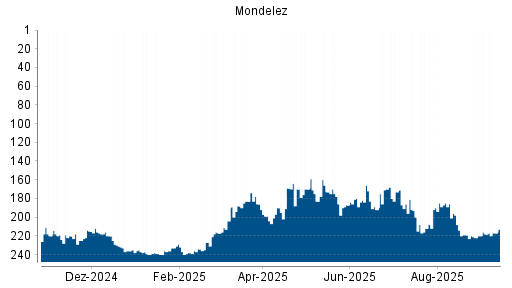 BOTSI®-Advisor Abstufung Mondelez von Rang 185 auf ...