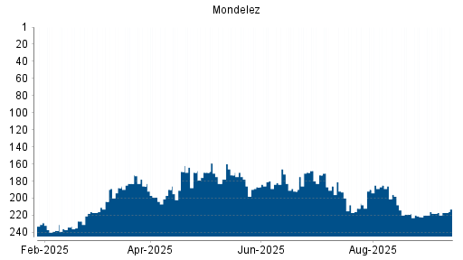 BOTSI®-Advisor Abstufung Mondelez International von Rang 80 auf Rang 101