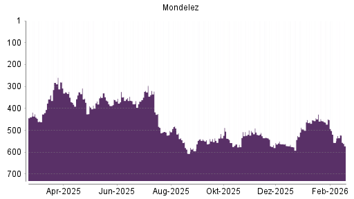 BOTSI®-Advisor Abstufung Mondelez von Rang 557 auf ...