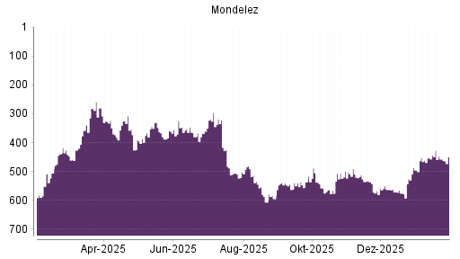 BOTSI®-Advisor Abstufung Mondelez von Rang 511 auf ...