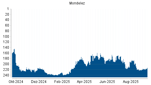 BOTSI®-Advisor Abstufung Mondelez von Rang 200 auf ...