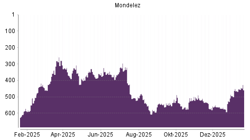 BOTSI®-Advisor Hochstufung Mondelez von Rang 462 auf ...