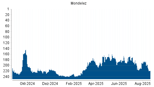 BOTSI®-Advisor Abstufung Mondelez von Rang 198 auf ...
