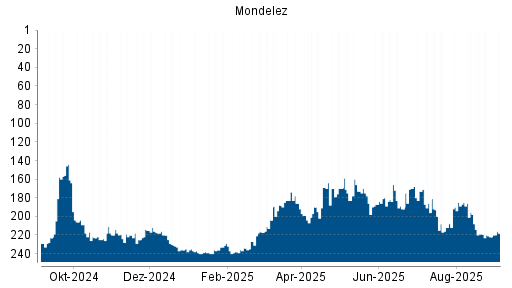 BOTSI®-Advisor Abstufung Mondelez von Rang 170 auf ...