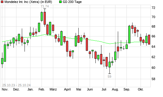 Mondelez-Aktie unter 200-Tage-Linie