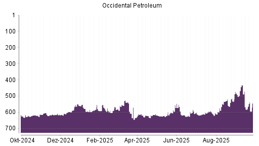 BOTSI®-Advisor Hochstufung Occidental Petroleum von Rang 59 auf Rang 26