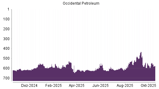 BOTSI®-Advisor Abstufung Occidental Petroleum von Rang 544 auf ...