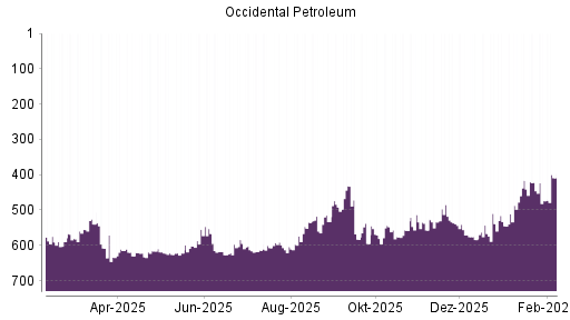 BOTSI®-Advisor Hochstufung Occidental Petroleum von Rang 626 auf ...