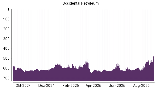 BOTSI®-Advisor Hochstufung Occidental Petroleum von Rang 560 auf ...
