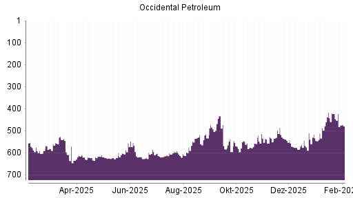 BOTSI®-Advisor Abstufung Occidental Petroleum von Rang 289 auf Rang 316
