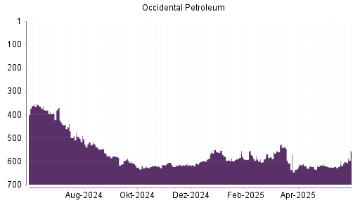 BOTSI®-Advisor Hochstufung Occidental Petroleum von Rang 602 auf ...