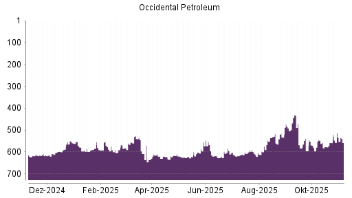 BOTSI®-Advisor Abstufung Occidental Petroleum von Rang 513 auf ...