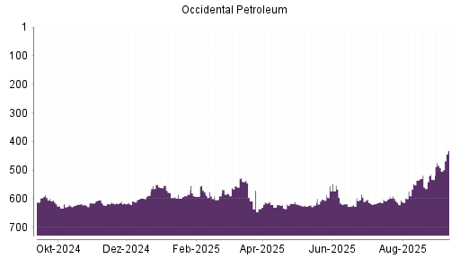BOTSI®-Advisor Abstufung Occidental Petroleum von Rang 591 auf ...
