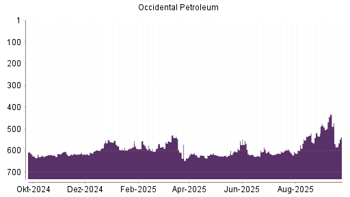 BOTSI®-Advisor Hochstufung Occidental Petroleum von Rang 533 auf Rang 492