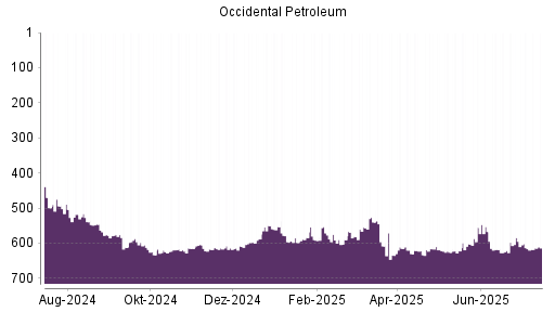 BOTSI®-Advisor Abstufung Occidental Petroleum von Rang 613 auf ...