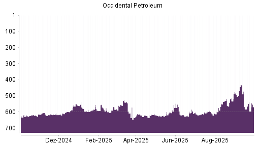BOTSI®-Advisor Abstufung Occidental Petroleum von Rang 1 auf Rang 3