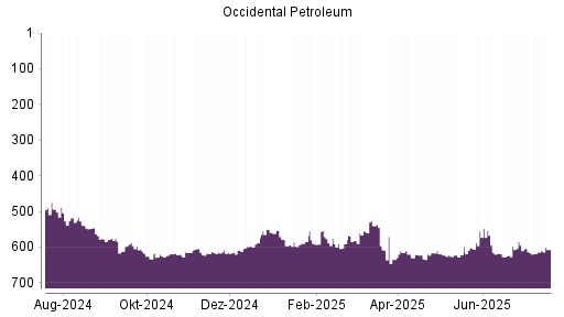 BOTSI®-Advisor Hochstufung Occidental Petroleum von Rang 602 auf ...