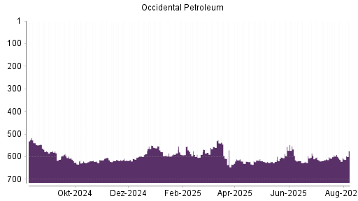 BOTSI®-Advisor Hochstufung Occidental Petroleum von Rang 604 auf ...