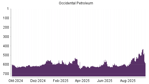 BOTSI®-Advisor Abstufung Occidental Petroleum von Rang 432 auf ...