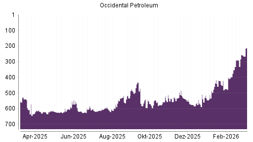 BOTSI®-Advisor Abstufung Occidental Petroleum von Rang 539 auf ...