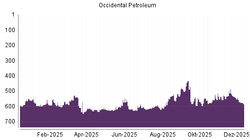 BOTSI®-Advisor Abstufung Occidental Petroleum von Rang 239 auf Rang 256