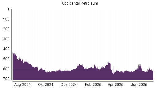 BOTSI®-Advisor Hochstufung Occidental Petroleum von Rang 630 auf ...