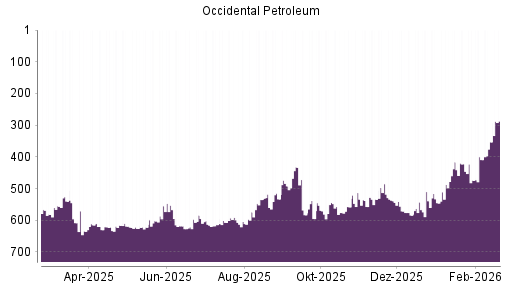 BOTSI®-Advisor Hochstufung Occidental Petroleum von Rang 353 auf ...