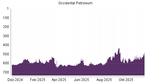 BOTSI®-Advisor Hochstufung Occidental Petroleum von Rang 492 auf ...