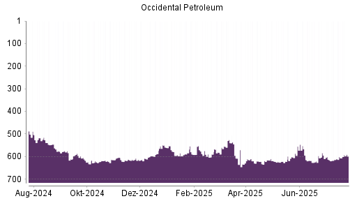 BOTSI®-Advisor Hochstufung Occidental Petroleum von Rang 607 auf ...