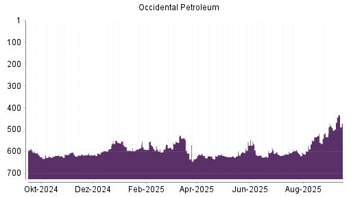 BOTSI®-Advisor Abstufung Occidental Petroleum von Rang 584 auf ...