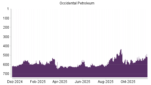 BOTSI®-Advisor Abstufung Occidental Petroleum von Rang 591 auf ...