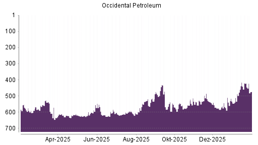 BOTSI®-Advisor Abstufung Occidental Petroleum von Rang 221 auf Rang 239