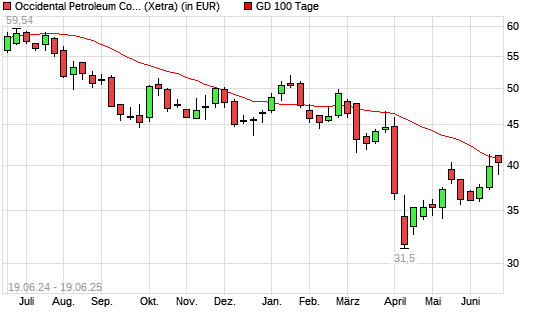 Occidental Petroleum-Aktie unter 100-Tage-Linie