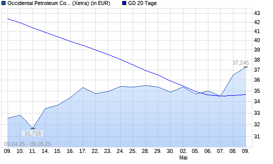 Occidental Petroleum-Aktie über 20-Tage-Linie