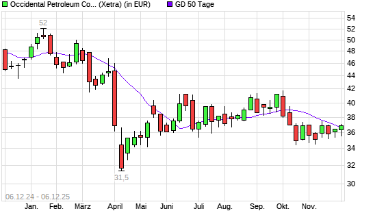 Occidental Petroleum-Aktie &uuml;ber 50-Tage-Linie