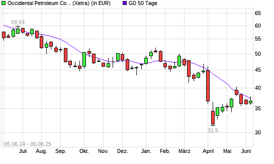 Occidental Petroleum-Aktie unter 50-Tage-Linie