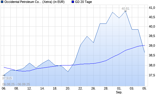 Occidental Petroleum-Aktie unter 20-Tage-Linie
