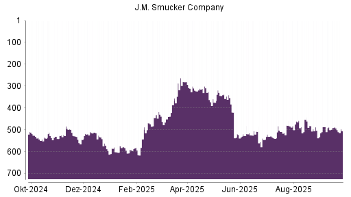 BOTSI®-Advisor Abstufung J.M. Smucker Company von Rang 487 auf ...