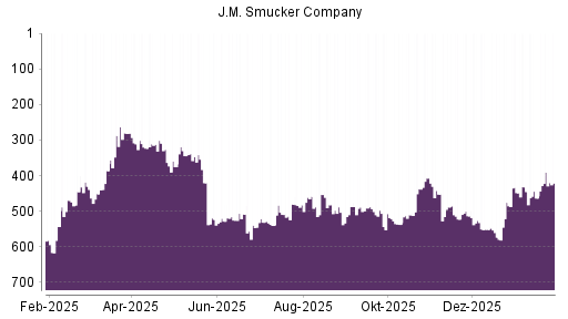 BOTSI®-Advisor Hochstufung J.M. Smucker Company von Rang 90 auf Rang 42