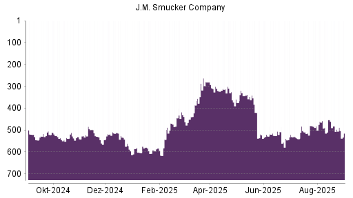 BOTSI®-Advisor Hochstufung J.M. Smucker Company von Rang 539 auf ...