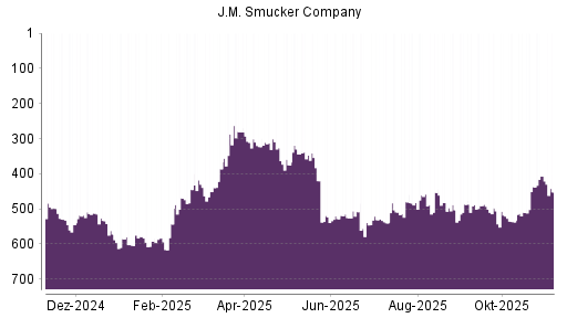 BOTSI®-Advisor Abstufung J.M. Smucker Company von Rang 407 auf ...