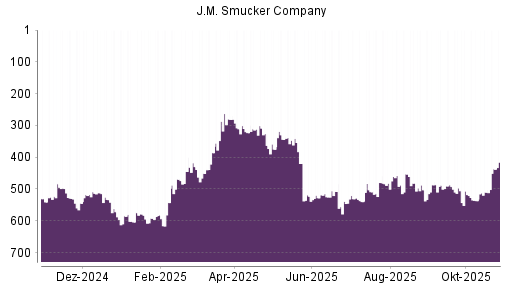 BOTSI®-Advisor Hochstufung J.M. Smucker Company von Rang 458 auf ...